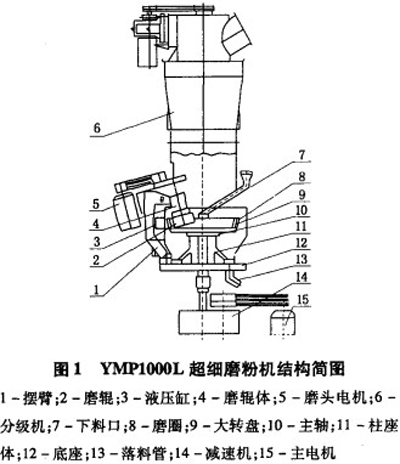 礦粉磨粉機的結(jié)構(gòu)組成