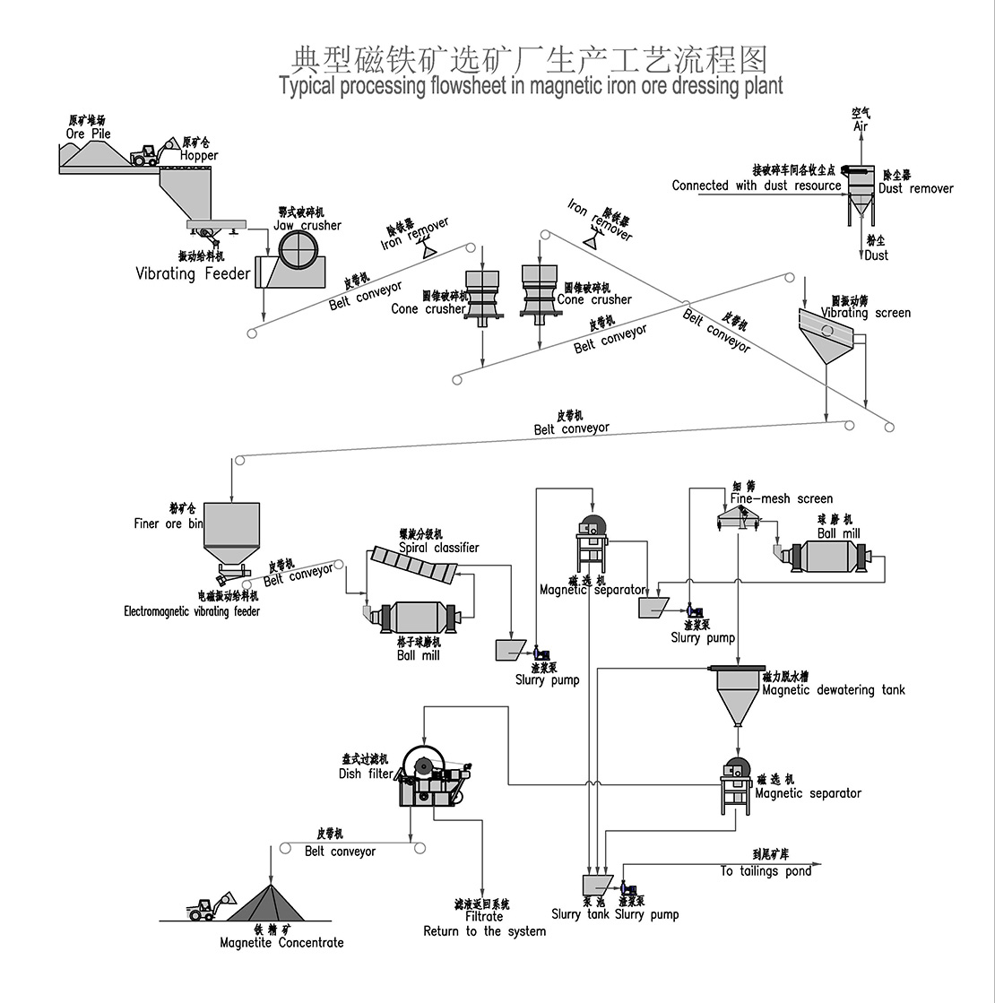 流程圖